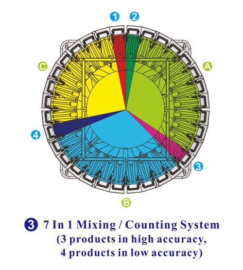 Multifunctional 7 In 1 Mixing/Counting Packing Machine with 32 Head Weigher for Mixed Products