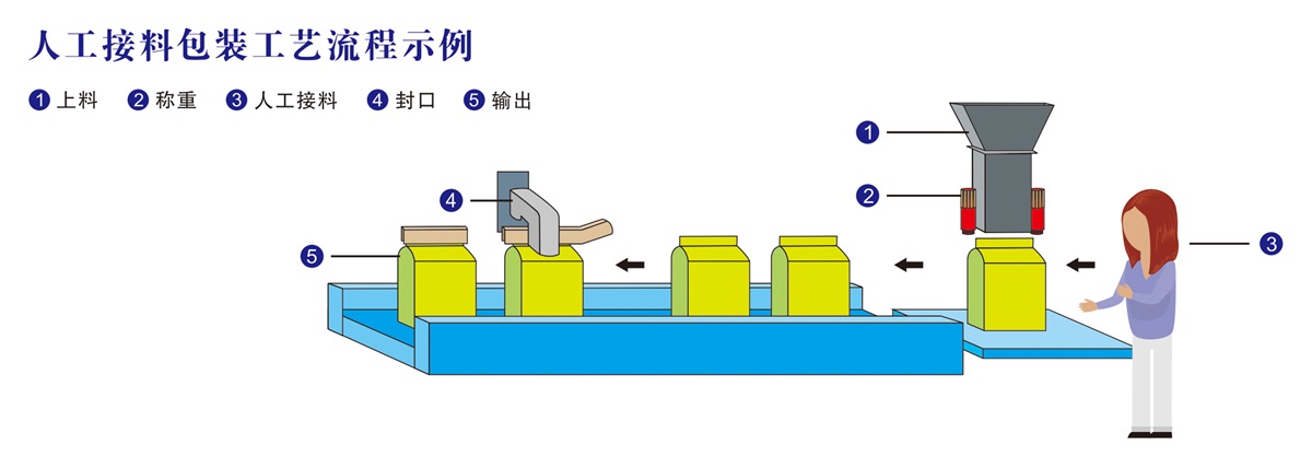 人工接料包装工艺流程示例.jpg