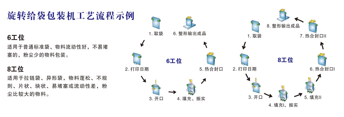 旋转给袋包装机工艺流程示例.jpg